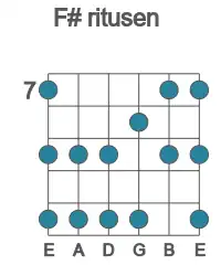 Guitar scale for F# ritusen in position 7